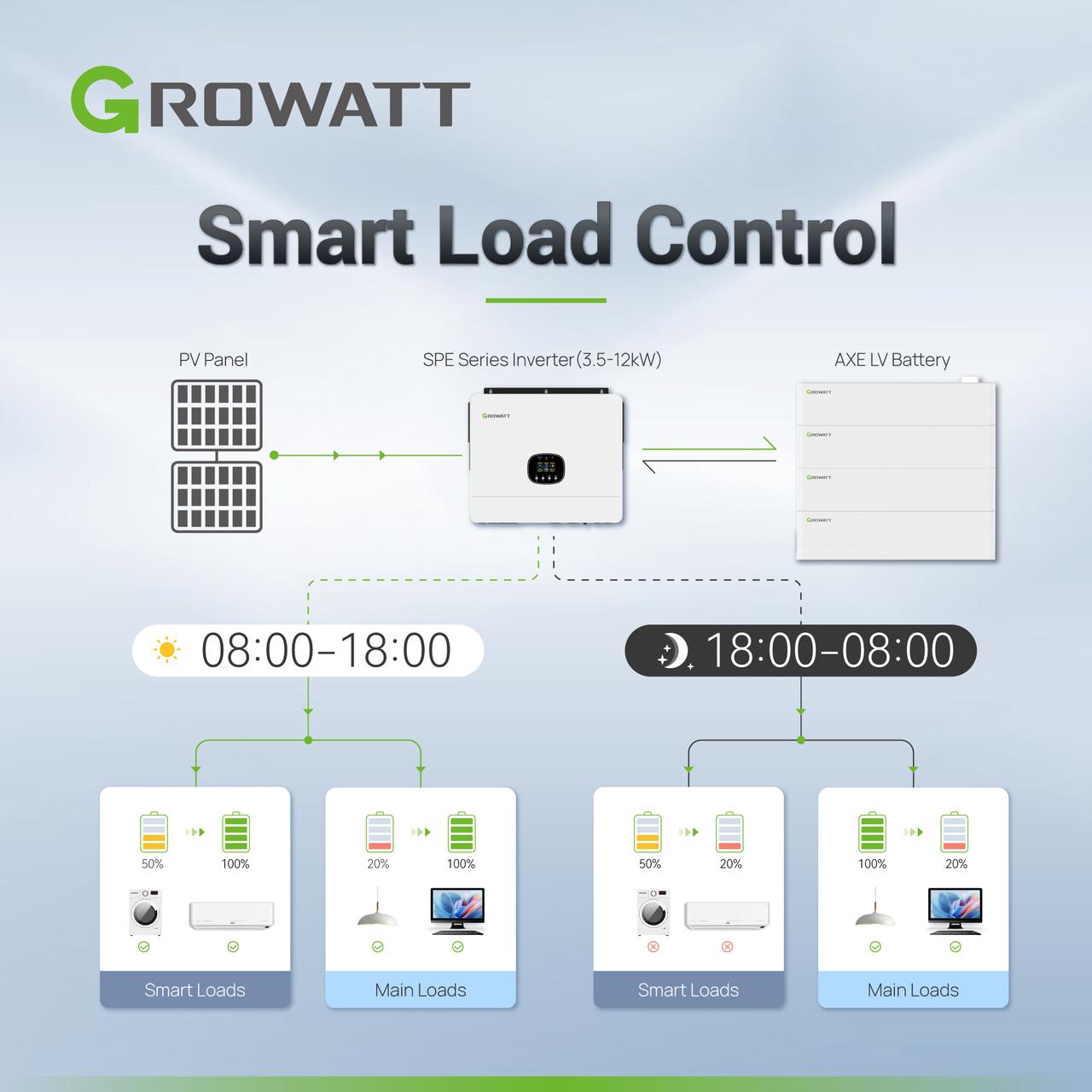 Growatt presenta el revolucionario inversor híbrido SPE en España